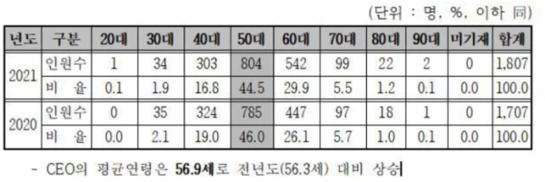 ▲코스닥 상장사 CEO 나이 분포 (코스닥협회)