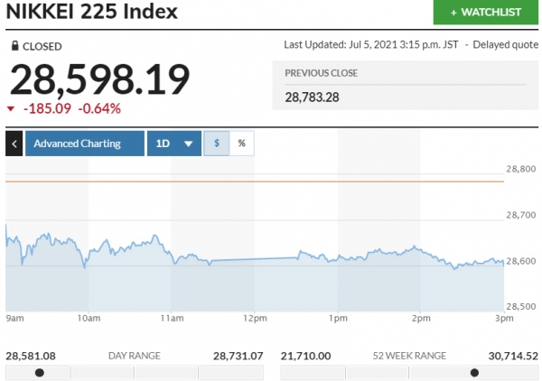 ▲일본증시 닛케이225지수 등락 추이. 5일 종가 2만8598.19 출처 마켓워치
