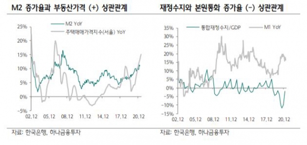 ▲M2 증가율과 부동산가격
