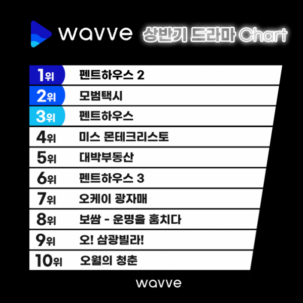 ▲웨이브 상반기 드라마 차트(사진제공=웨이브)