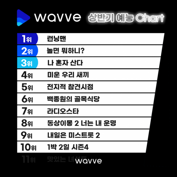 ▲웨이브 상반기 예능 차트(사진제공=웨이브)