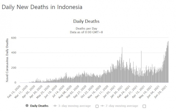 ▲인도네시아 일일 코로나19 사망자 수. 5일 558명. 출처 월드오미터
