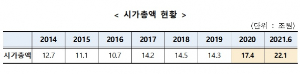 ▲장외주식 시가총액 (자료 = 금융투자협회)