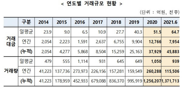 ▲장외주식 연도별 거래규모 (자료 = 금융투자협회)