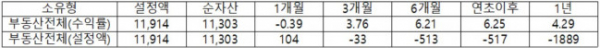 ▲부동산 펀드 설정액과 수익률 추이(단위: %, 억 원, 설정액 10억 원 이상, 비평가 펀드 및 운용/모펀드는 제외, 자료제공=에프엔가이드)