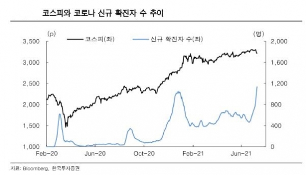 ▲코스피와 코로나 신규 확진자수 추이
