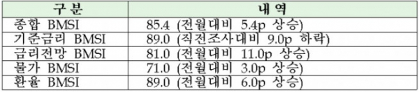 ▲7월 채권시장 지표(자료제공=금융투자협회)