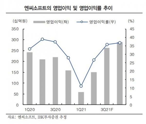 ▲엔씨소프트의 영업이익 및 영업이익률 추이
