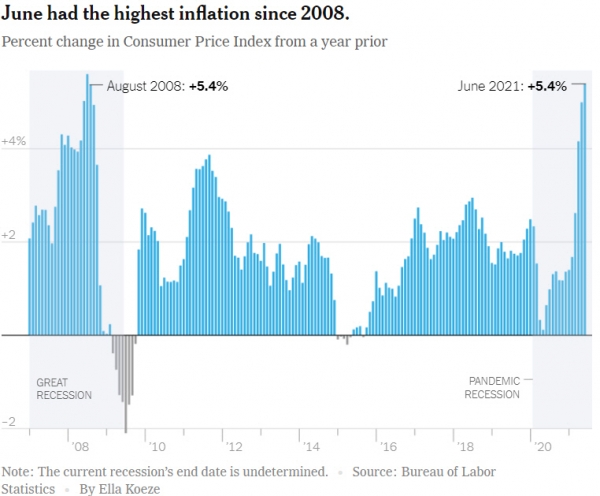 ▲미국 월별 소비자물가 상승률 추이. 6월 5.4% 출처 뉴욕타임스(NYT)