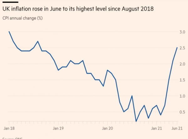 ▲영국 월별 소비자물가지수(CPI) 상승률 추이. 6월 2.5% 출처 파이낸셜타임스(FT)
