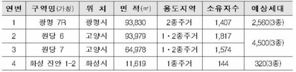 ▲경기도 공공재개발 후보지 4곳 공급계획, (자료제공=국토부)