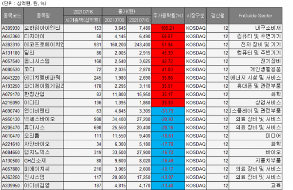 ▲관리종목, 동전주 제외, 투자이상종목 제외, 시총 200억 원 이상. (자료= 에프앤가이드(DataGuide))