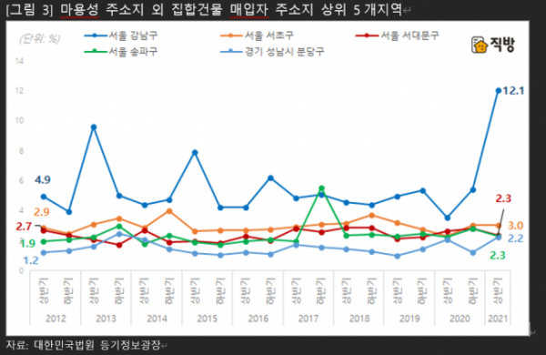 ▲서울 마용성’(마포·용산·성동구) 지역 집합건물 매입자 거주지 상위 5개 지역. (자료제공=직방)