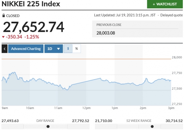 ▲일본증시 닛케이225지수 변동 추이. 19일 종가 2만7652.74 출처 마켓워치
