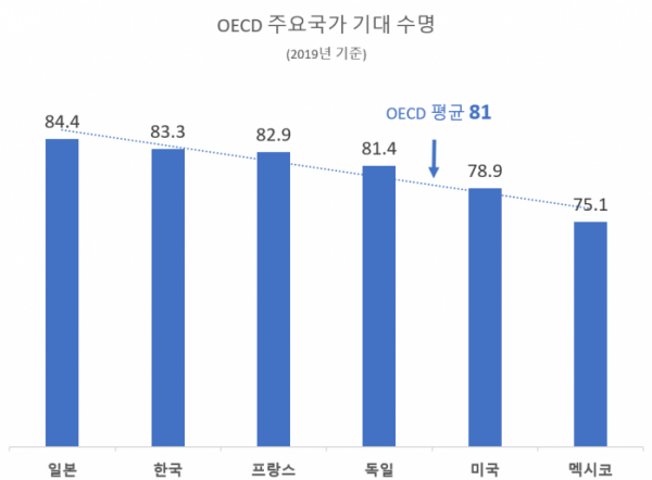 ▲한국인의 평균수명은 83.3년으로 OECD 국가 평균보다 2년 이상 길다. 