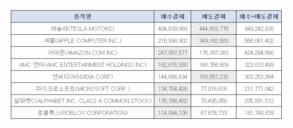 ▲해외주식 투자 매수·매도결제 상위종목 (7월 1~19일) (한국예탁결제원)