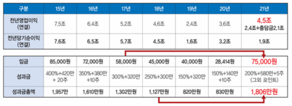 ▲2015년 이후 현대차 노사 임금, 성과금 규모  (출처=금속노조 현대차 지부)