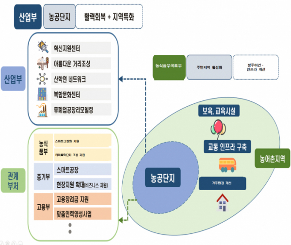 ▲농공단지 및 인근지역 종합발전 개념도. (자료=산업통상자원부)