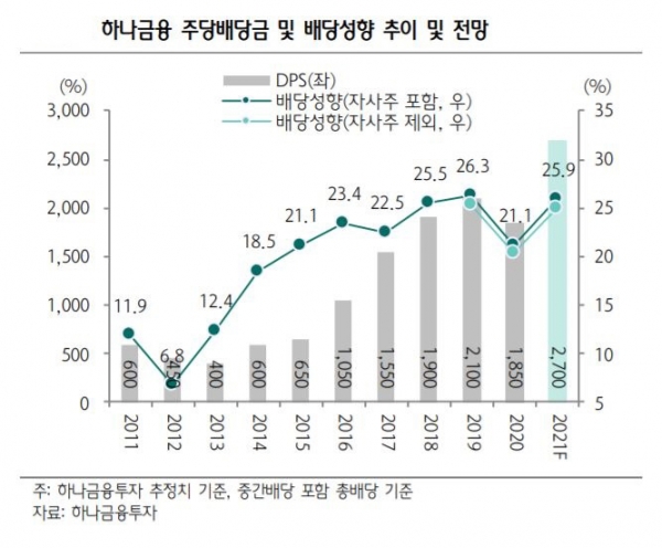 ▲하나금융 주당배당금 및 배당성향 추이 및 전망
