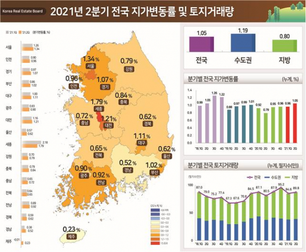 ▲2분기 전국 지가변동률 및 토지거래량 (자료제공=국토교통부)