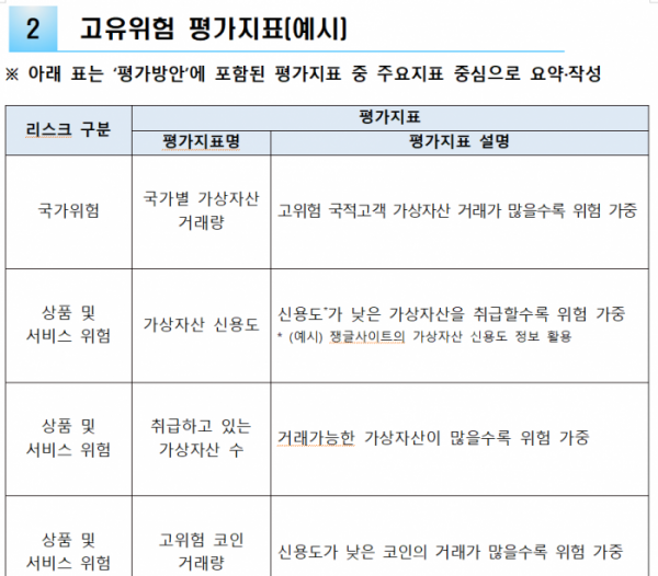 ▲은행연합회가 발표한 '가상자산사업자 자금세탁위험 평가방안'이다. 취급 가상자산의 수가 평가 지표로 잡혀있다.  (사진제공=은행연합회)