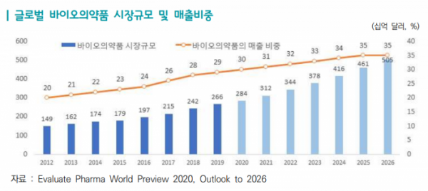 ▲글로벌 바이오의약품 시장규모 및 매출 비중  (사진제공=무역협회)