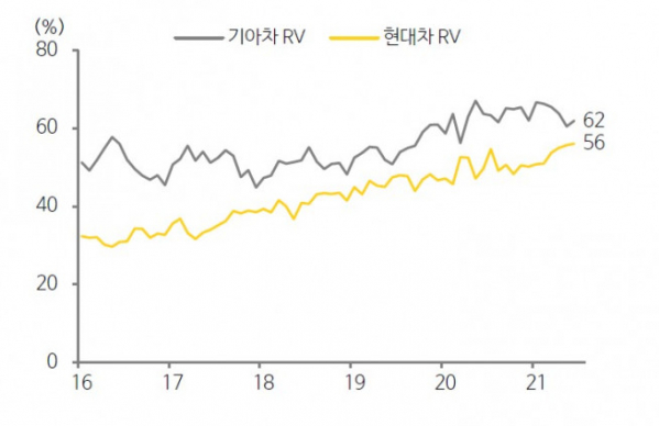 ▲현대차, 기아의 RV 비중(자료제공=카카오페이증권)