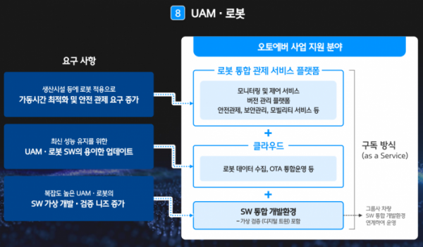 ▲현대오토에버가 추진할 UAM, 로봇 사업 계획 