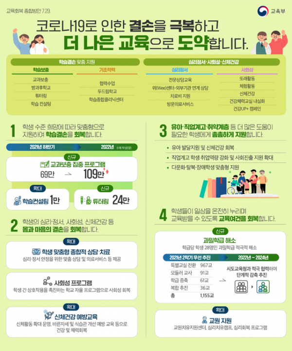 ▲교육부와 17개 시·도 교육청이 27일 발표한 '교육회복 종합방안' 주요 사항.  (제공=교육부)