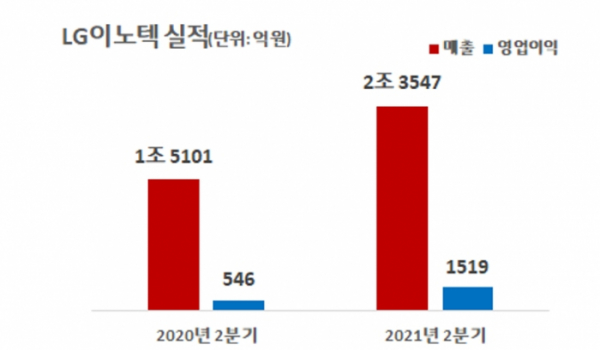 (출처=LG이노텍)