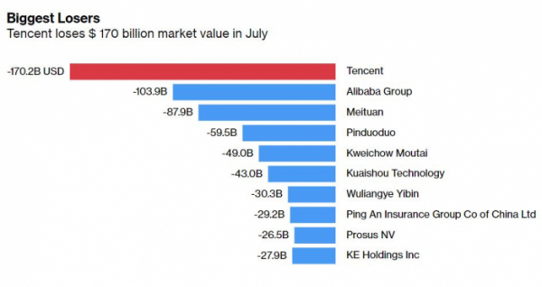 ▲7월 글로벌 시가총액 감소 상위 10개 기업. 텐센트가 시가총액이 28일 기준으로 1700억 달러 넘게 증발해 1위를 기록했다. 블룸버그