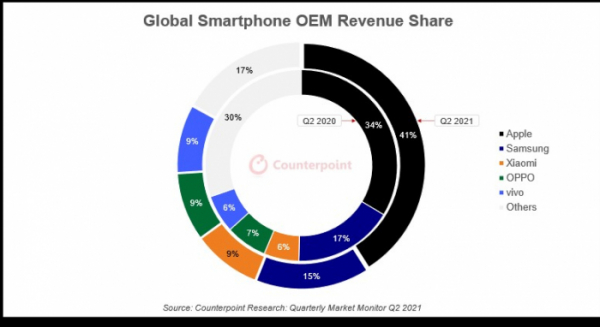 ▲글로벌 스마트폰 업체별 점유율 (매출액기준) (출처=카운터포인트리서치)