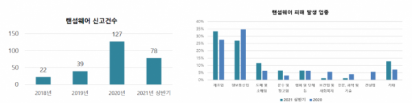 ▲랜섬웨어 피해 현황이다. (사진제공=한국인터넷진흥원(KISA))