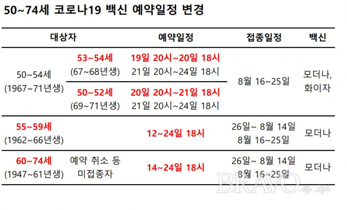 ▲추진단은 19일 오후 50~54세 백신 예약 종료 시간을 18시로 정했으며, 모더나 백신 외에 화이자 백신도 추가해 접종을 시행한다고 밝혔다.((자료 : 코로나19 예방접종 대응 추진단))