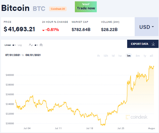 ▲최근 한 달 간 비트코인 가격 추이. 출처 코인데스크
