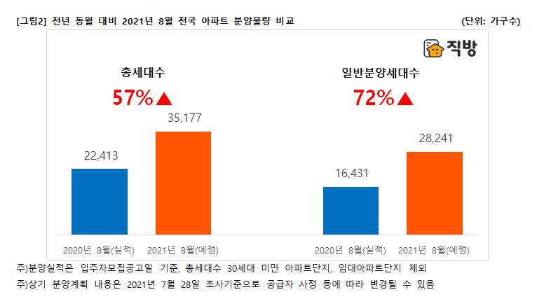▲전국 아파트 분양 물량 비교. (자료제공=직방)