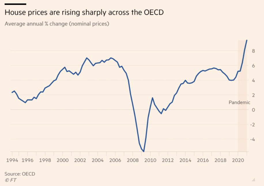 ▲OECD 회원국 평균 주택 가격 상승률 추이. 음영은 코로나19 팬데믹. 올해 1분기 9.4%. 출처 파이낸셜타임스(FT)
