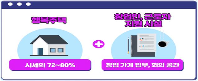 ▲일자리연계형 지원주택 (자료제공=국토교통부)