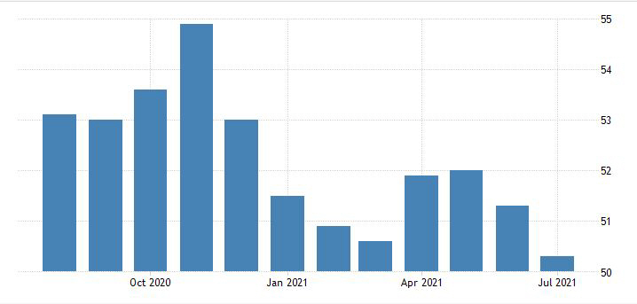 ▲중국 차이신 제조업 구매관리자지수(PMI) 추이. 7월 50.3. 출처 트레이딩이코노믹스