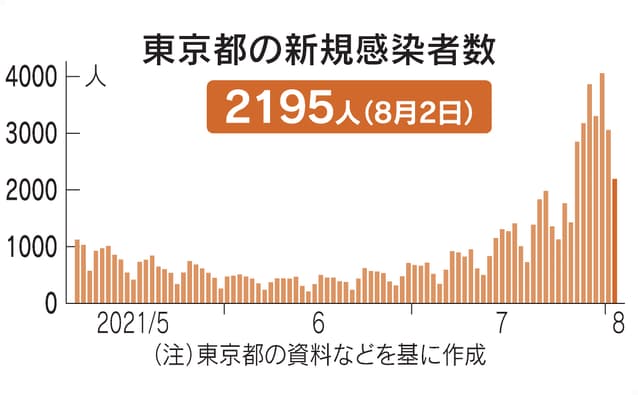 ▲일본 도쿄도 신종 코로나바이러스 감염증(코로나19) 신규 확진자 추이. 출처 니혼게이자이신문