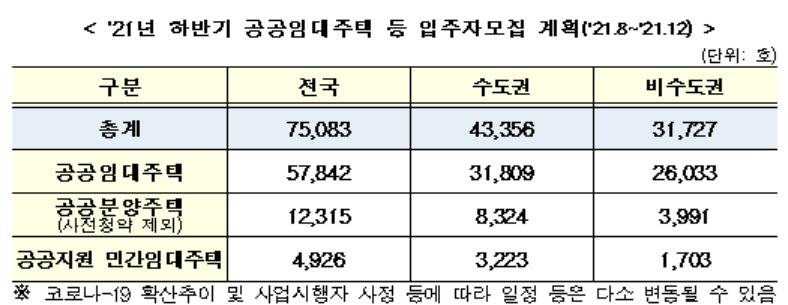 ▲하반기 공공임대주택 등 입주자모집 계획. (자료 제공=국토교통부)