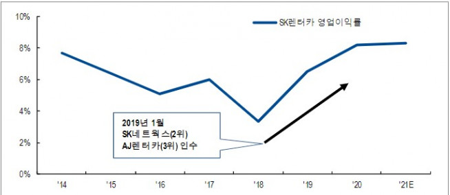 ▲2019년을 기점으로 SK렌터카의 영업이익률 반등(자료제공=NH투자증권)