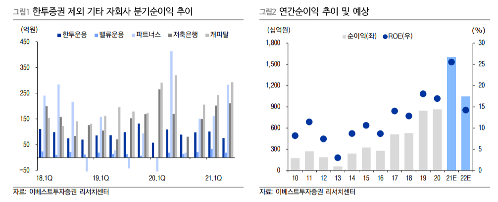 (이베스트투자증권)