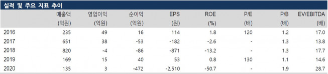 ▲자료제공=유화증권