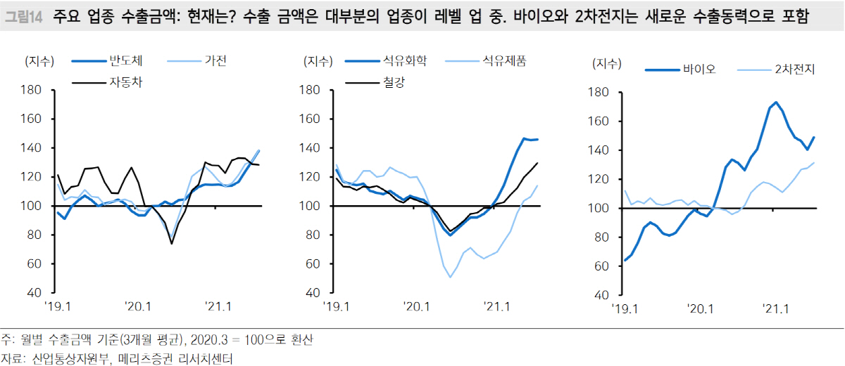 ▲메리츠증권이 바이오와 2차전지를 한국의 새로운 수출동력으로 전망했다.
