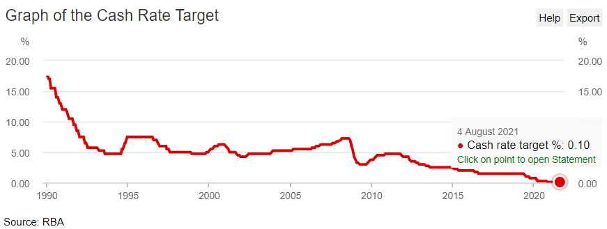 ▲호주 중앙은행(RBA) 기준금리 변동 추이. 8월 기준 0.1% 출처 RBA 웹사이트