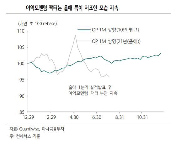 ▲이익모멘텀 팩터는 올해 특히 저조한 모습 지속
