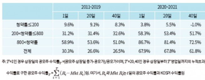 ▲개인 청약률과 상장 후 IPO 공모주 수익률(자료제공=자본시장연구원)
