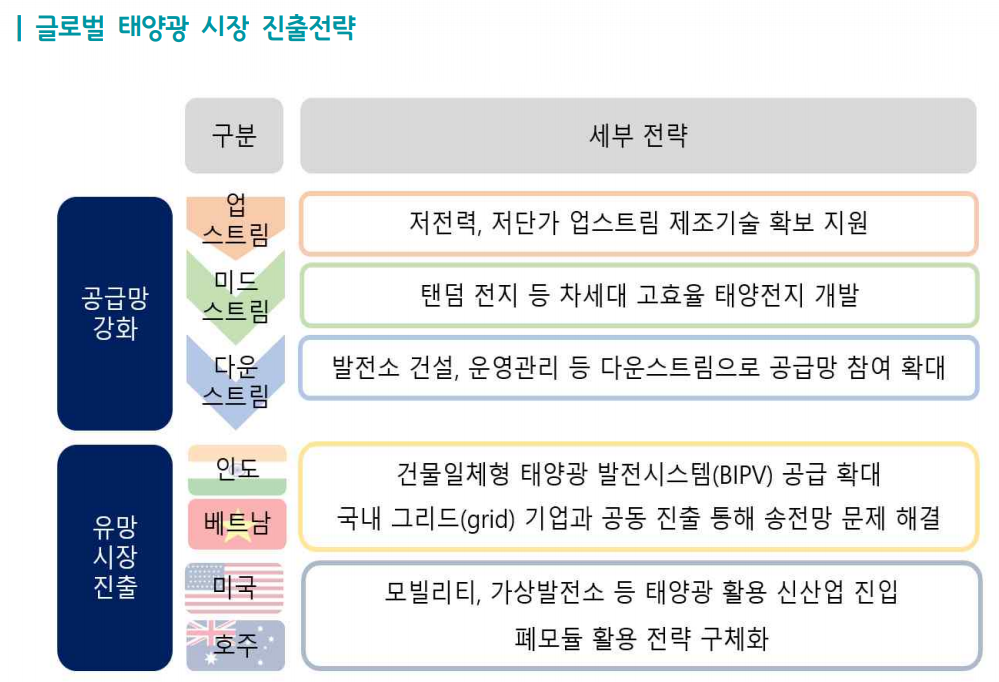 ▲태양광 시장 진출 전략  (사진제공=무역협회)