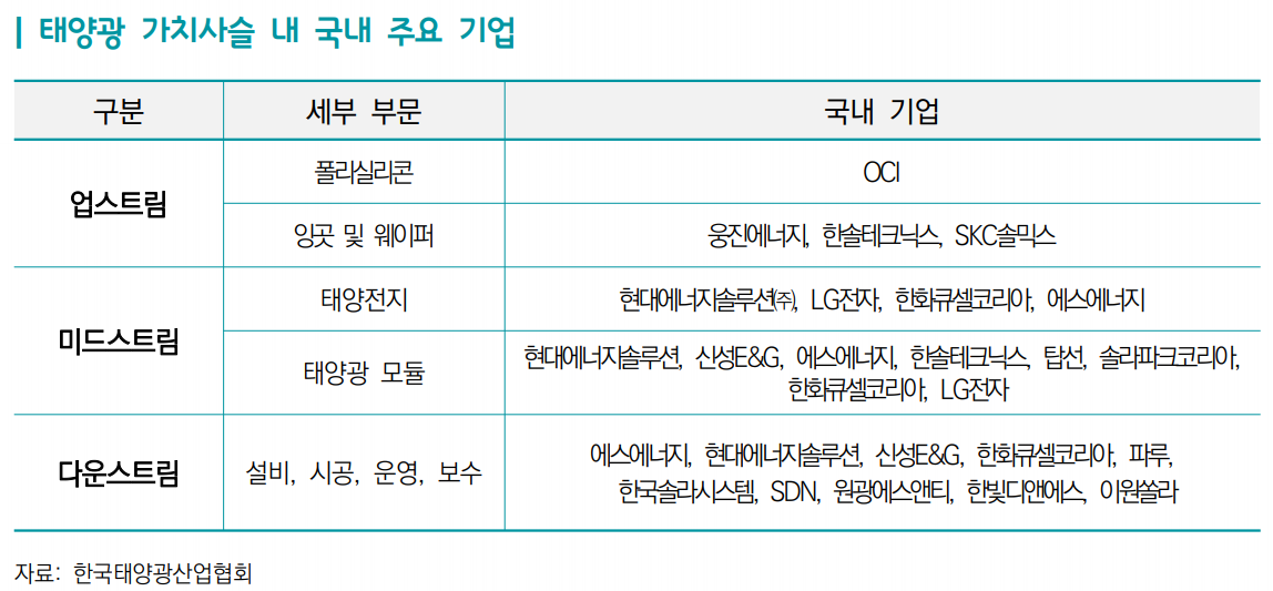 ▲태양광 가치사슬 내 국내 주요 기업  (사진제공=무역협회)